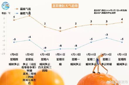 明天进“三九”，北京周六至下周一最低气温-9℃！出门穿暖和了