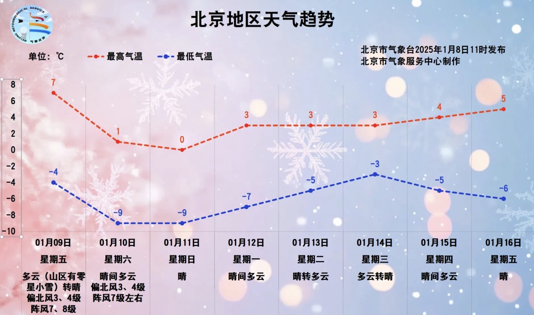 明天北京大风来袭！大部地区可达7、8级——