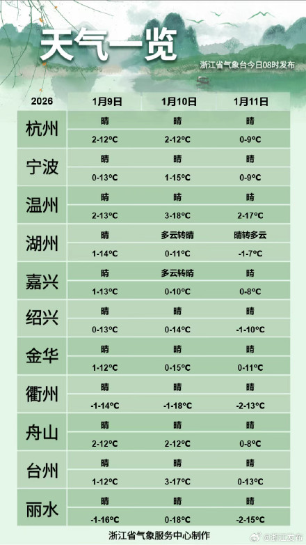 浙江未来以晴为主,气温逐步回升 浙江未来以晴为主,气温逐步回升