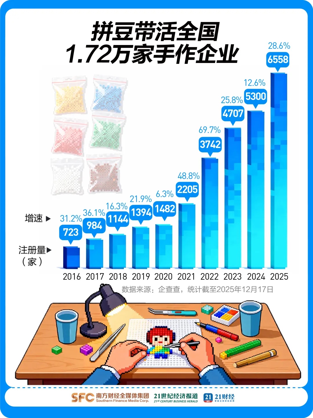 拼豆销售额飙升1461%！监管部门：部分存在甲醛超标