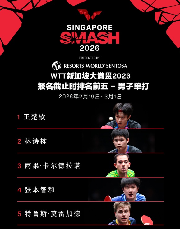 WTT新加坡大满贯首批参赛名单公布 王楚钦、孙颖莎分别出战男女单打