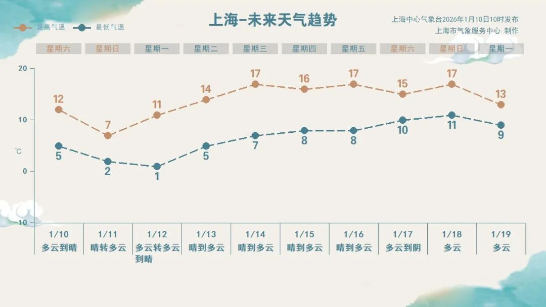 冷空气抵达, 上海明-4℃！天气即将转折, 不少人开始担心了…