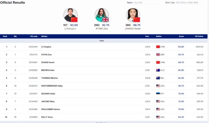 自由式滑雪世界杯阿斯彭站U型场地：李方慧夺金 张可欣摘铜