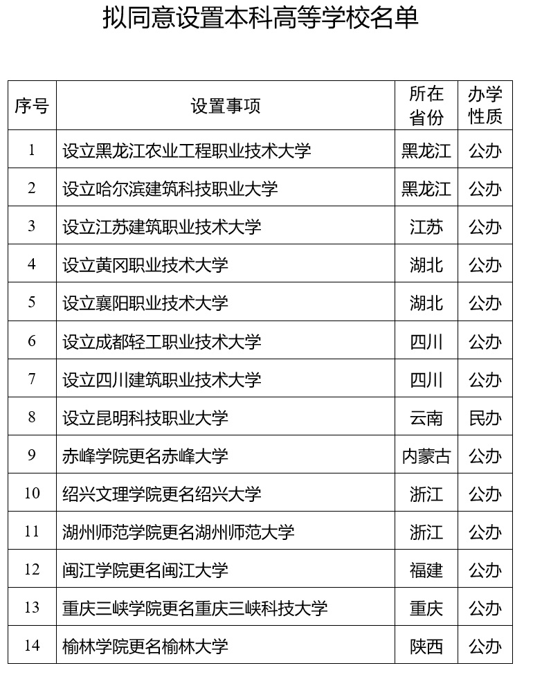 教育部：拟设黑龙江农业工程职业技术大学等14所本科高等学校
