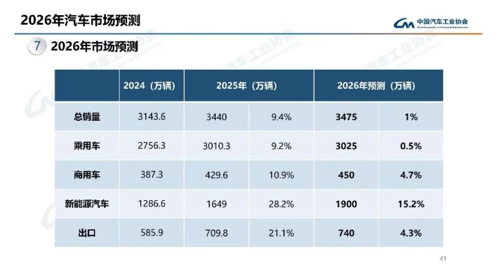 中汽协预计2026年中国汽车总销量3475万辆，同比增长1%