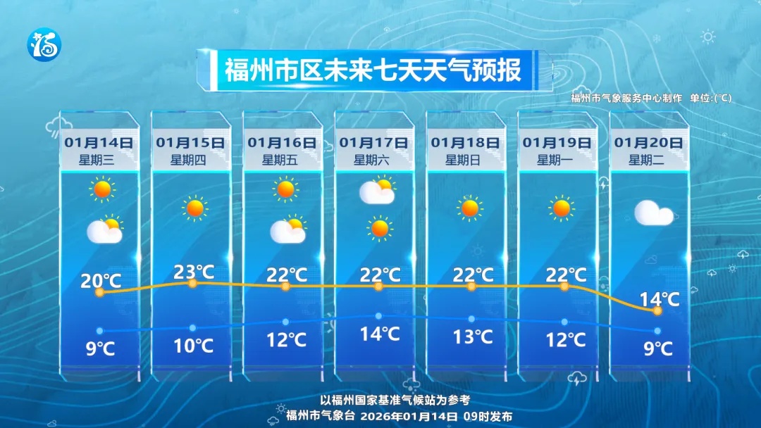 热带低压生成！福州降温时间就在……