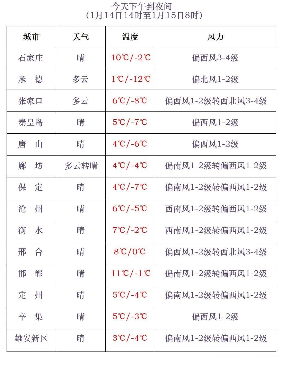 小雪或零星小雪+大风！明天，河北局地有雪！降温随后到……