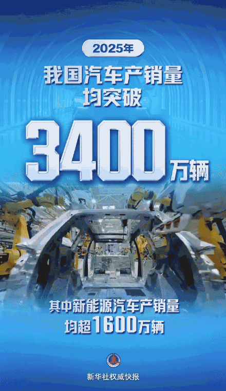 新华社权威快报|超3400万辆!这些车中国造 新华社权威快报|超3400万辆!这些车中国造