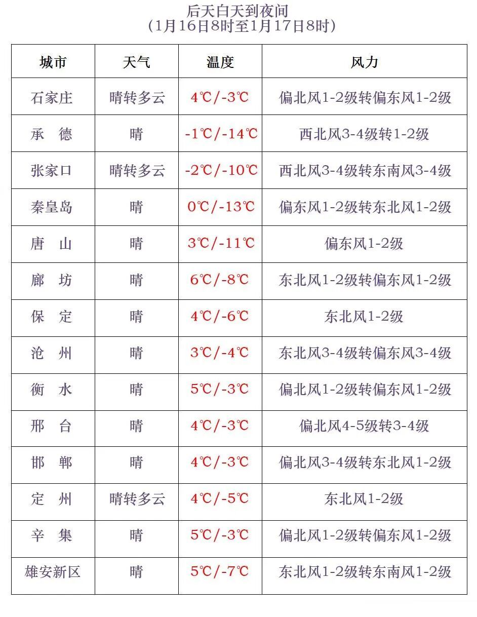 小雪或零星小雪+大风！明天，河北局地有雪！降温随后到……