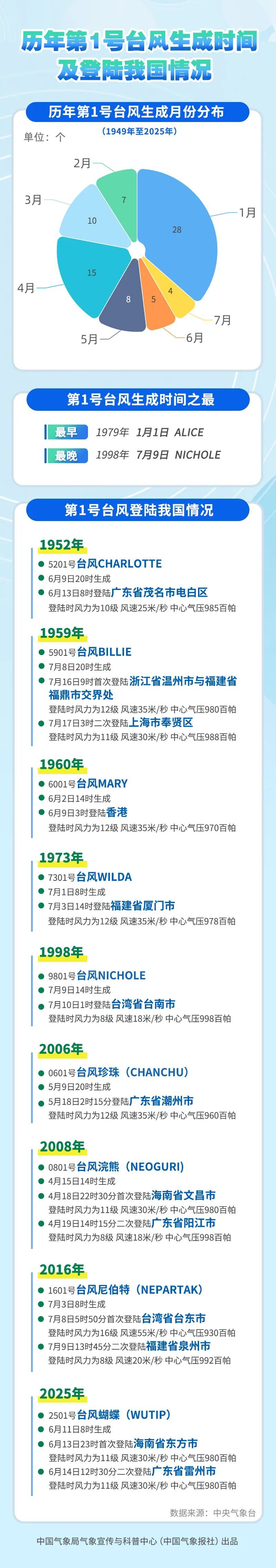 关注！今年第1号台风“洛鞍”生成！