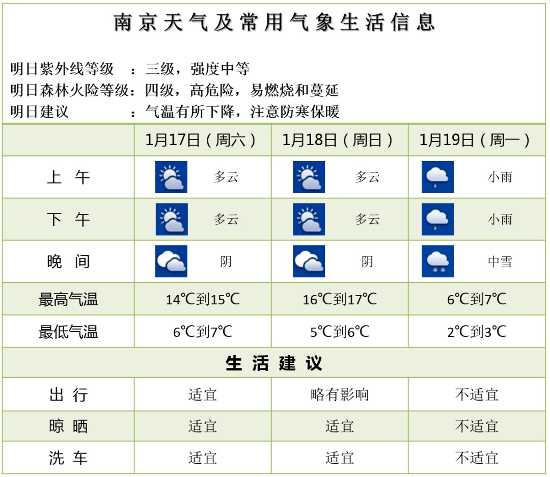-7℃！中到大雪！严重冰冻+8级大风 最强寒潮来袭，南京天气将迎大反转