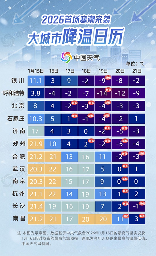 今年首场寒潮即将上线 降温日历看你家何时迎来最冷一天