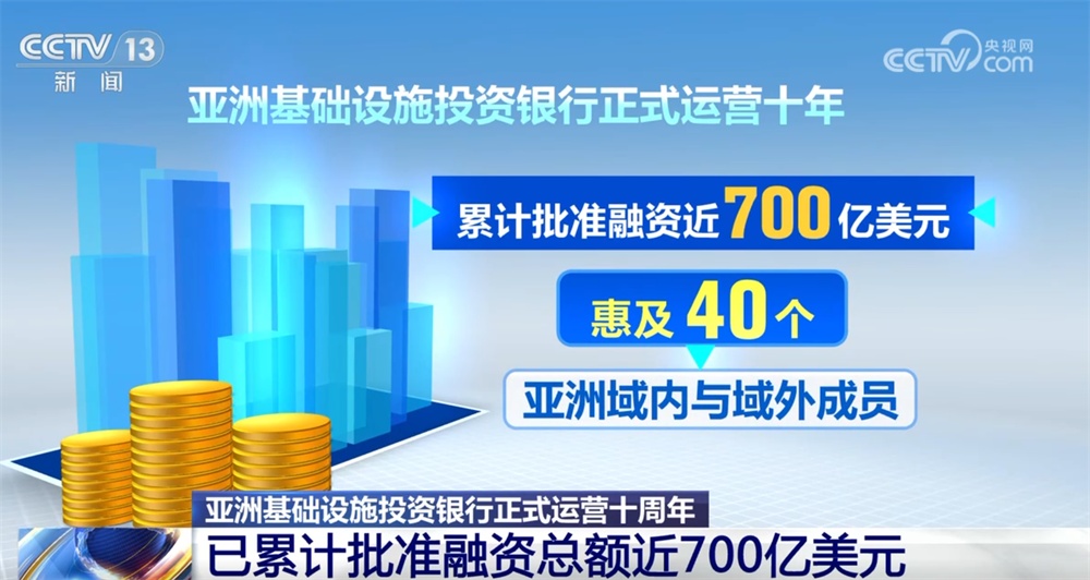 近700亿美元、40个成员、361个项目……“数”览亚投行正式运营十周年成效