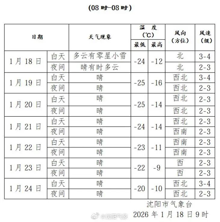 零下37℃、多地降雪、大风……辽宁人，一定要多穿！