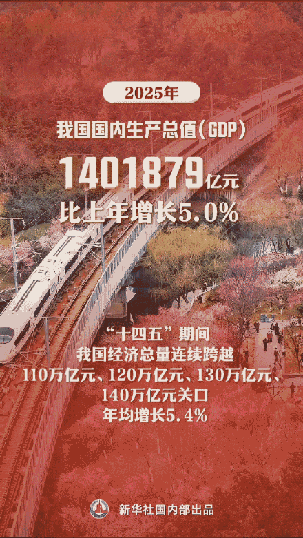 GDP突破140万亿元！9张图看中国经济新答卷
