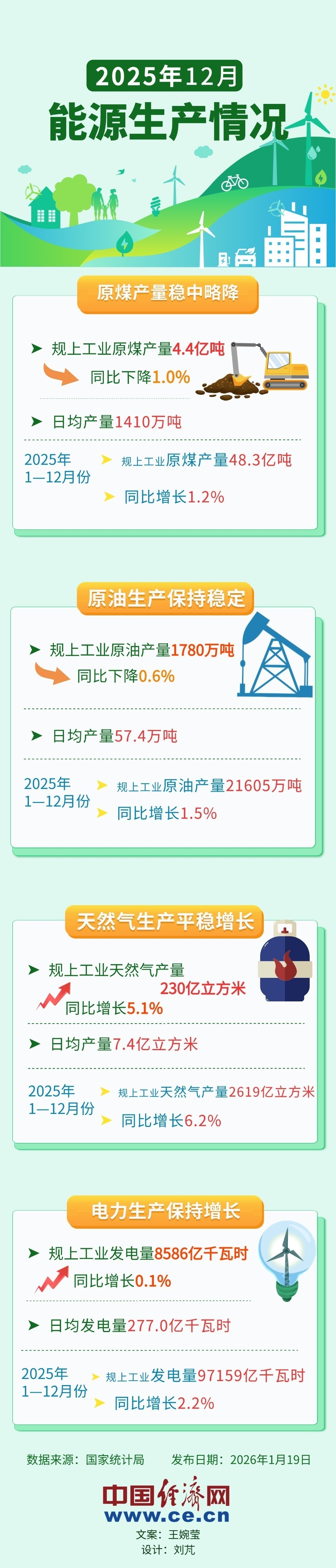 2025年能源数据出炉：天然气生产同比增长6.2%