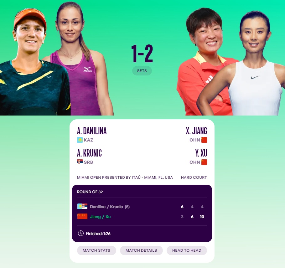 WTA1000迈阿密站双打首轮 中国组合徐一璠/蒋欣玗成功晋级 WTA1000迈阿密站双打首轮 中国组合徐一璠/蒋欣玗成功晋级