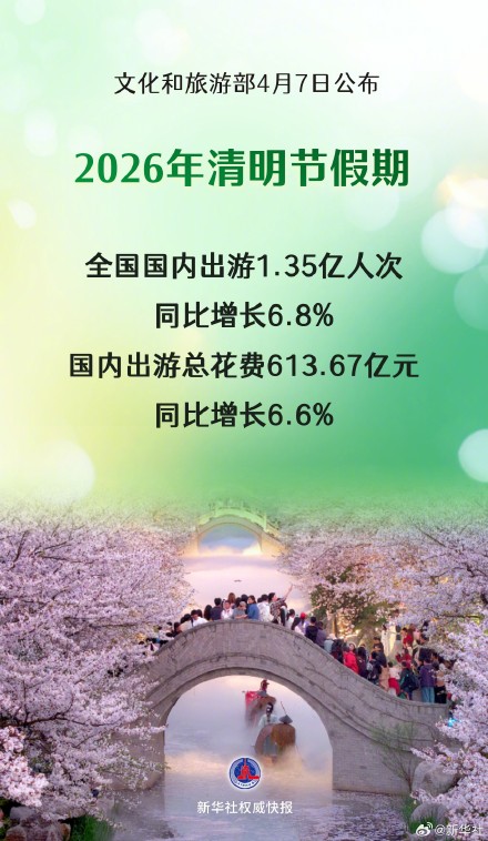 清明假期国内出游1.35亿人次