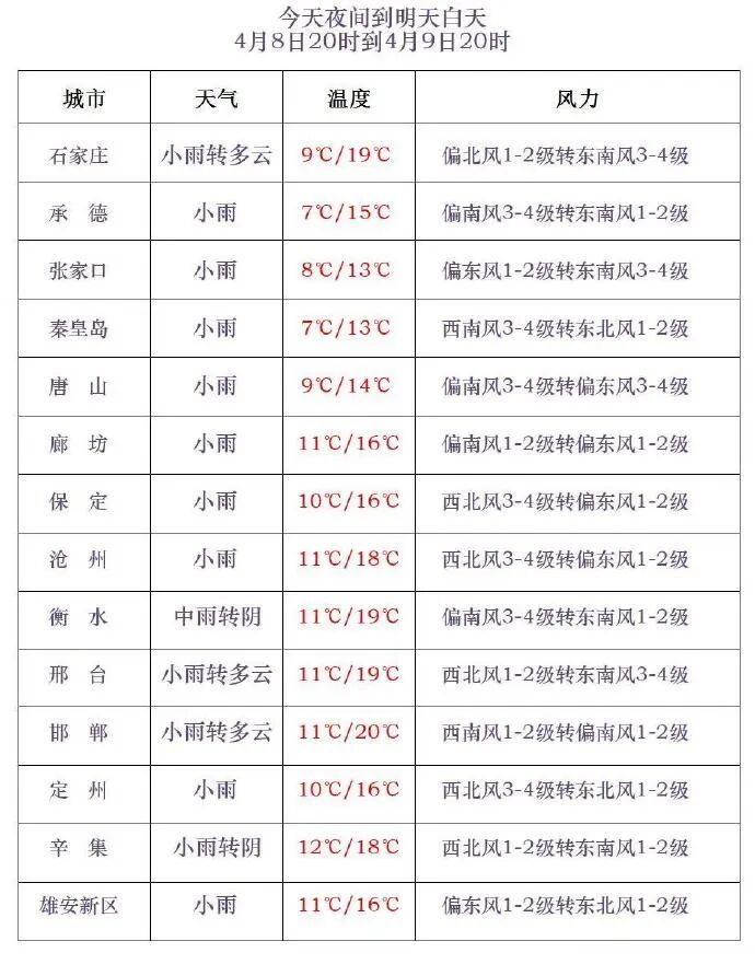 今晚 ，河北大部分地区迎降水！明天还有雨吗？