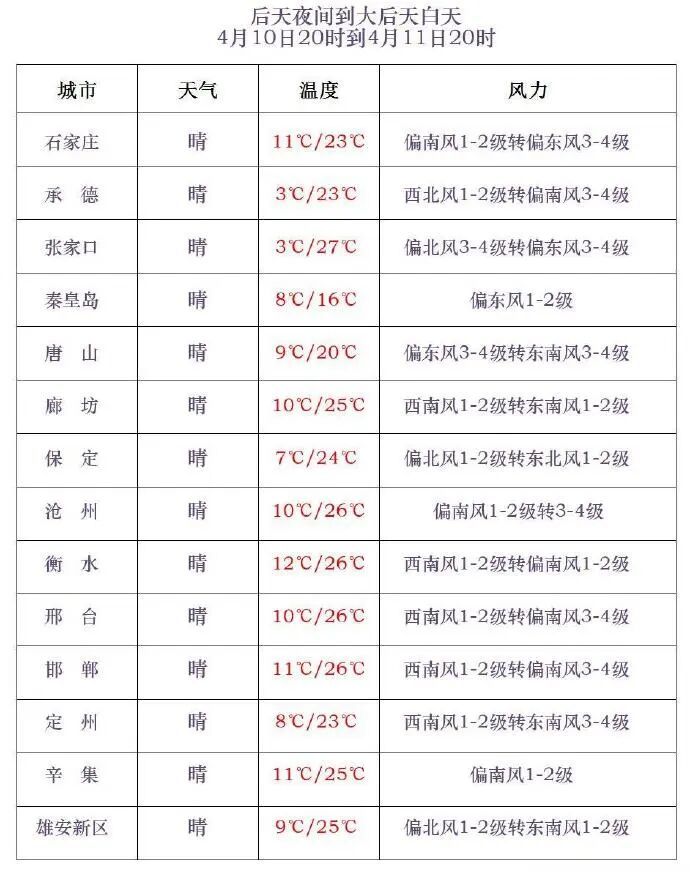 今晚 ，河北大部分地区迎降水！明天还有雨吗？