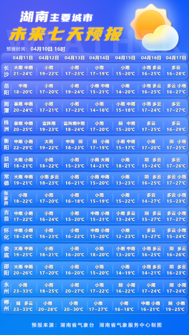 暴雨+冰雹+雷暴大风周末来袭，湖南连发暴雨、强对流天气等四预警