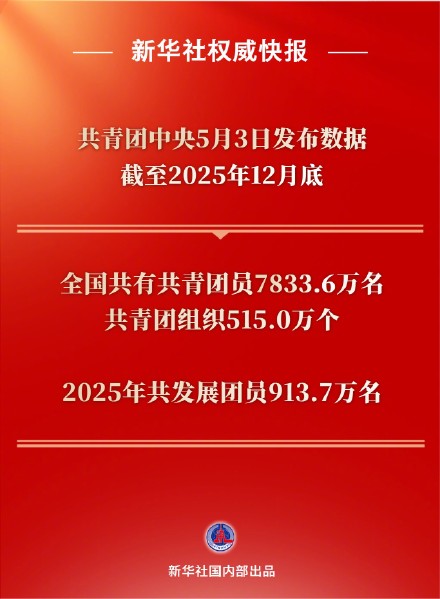 新华社权威快报丨全国共青团员共有7833.6万名