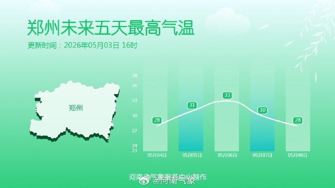 热！晒！风大！河南“高温体验卡”明起生效，35℃高温天来了