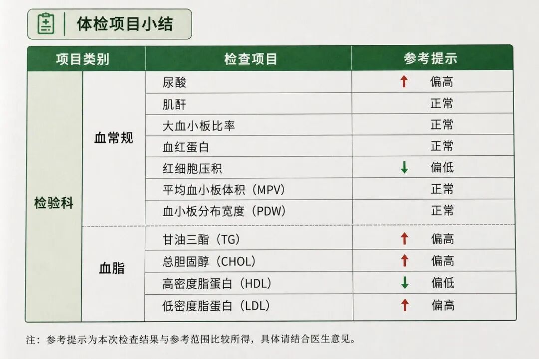 多忙都要收藏起来！体检报告上的这些“↑↓+”，哪些不用管？哪些要当心？