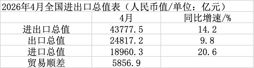 分析｜受AI热潮与大宗商品价格推动，4月进出口双双高增