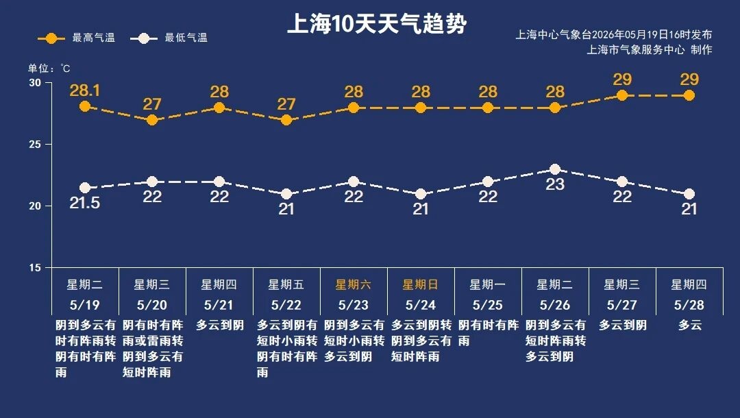 上海开启阴雨模式,局部雨量可达大雨!是梅雨提前了吗?市气象部门回应 上海开启阴雨模式,局部雨量可达大雨!是梅雨提前了吗?市气象部门回应