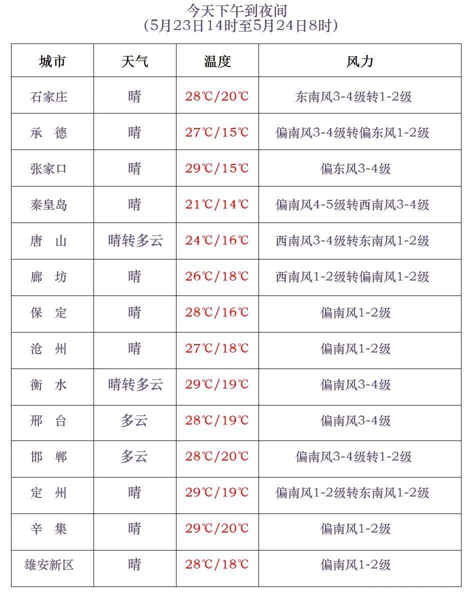 中雨+大雨+暴雨!大范围降雨又来,河北未来三天…… 中雨+大雨+暴雨!大范围降雨又来,河北未来三天……