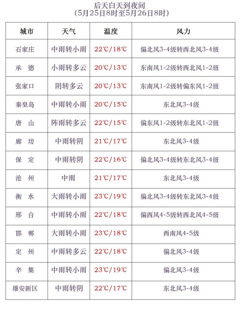 中雨+大雨+暴雨!大范围降雨又来,河北未来三天…… 中雨+大雨+暴雨!大范围降雨又来,河北未来三天……