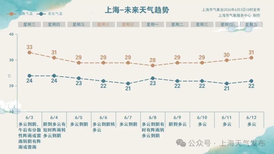 “暴雨令人猝不及防!”目前申城雷电黄色预警中,夜里局部还有大雨到暴雨→ “暴雨令人猝不及防!”目前申城雷电黄色预警中,夜里局部还有大雨到暴雨→