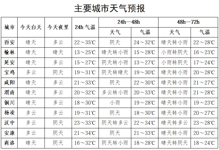 雷暴大风、冰雹预报！明天陕西迎新一轮大范围降雨降温