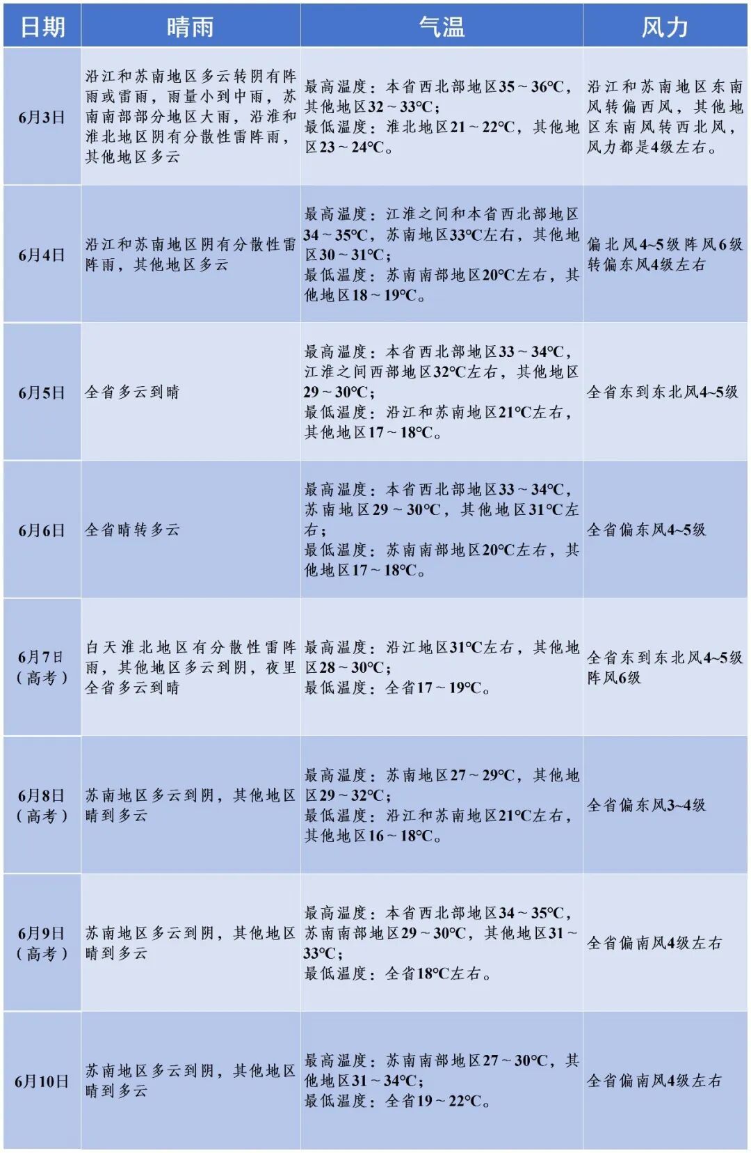 高考期间，江苏将迎来降水！南京气象发布