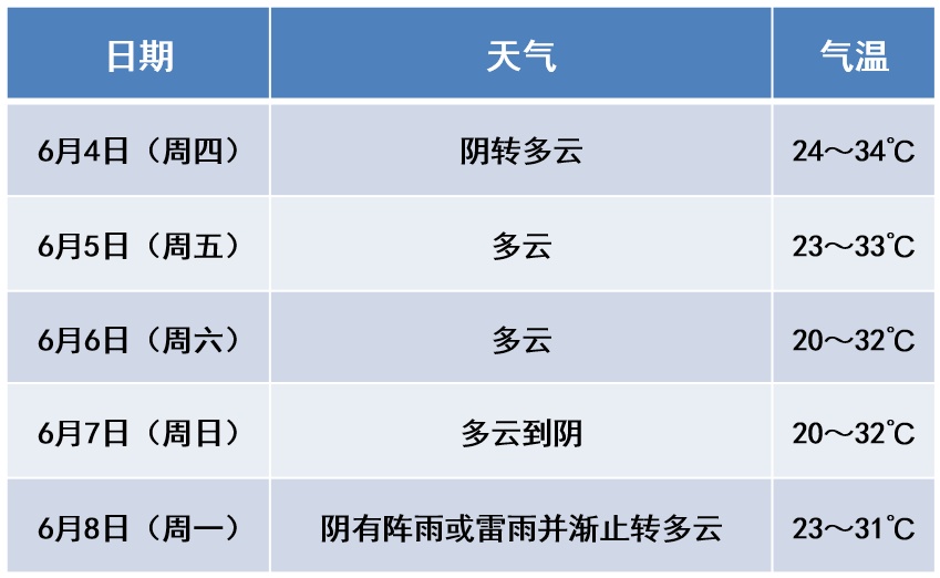 高考期间，江苏将迎来降水！南京气象发布