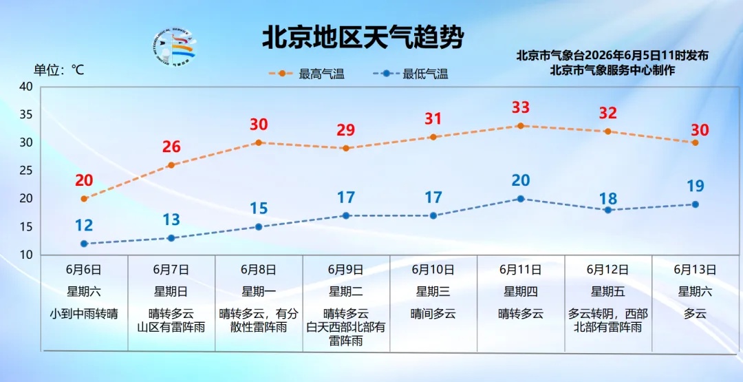 北京：后半夜到明天有小到中雨，气温大幅下降