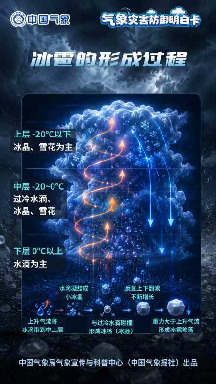 冰雹来袭?别慌!这份“明白卡”请收好 冰雹来袭?别慌!这份“明白卡”请收好