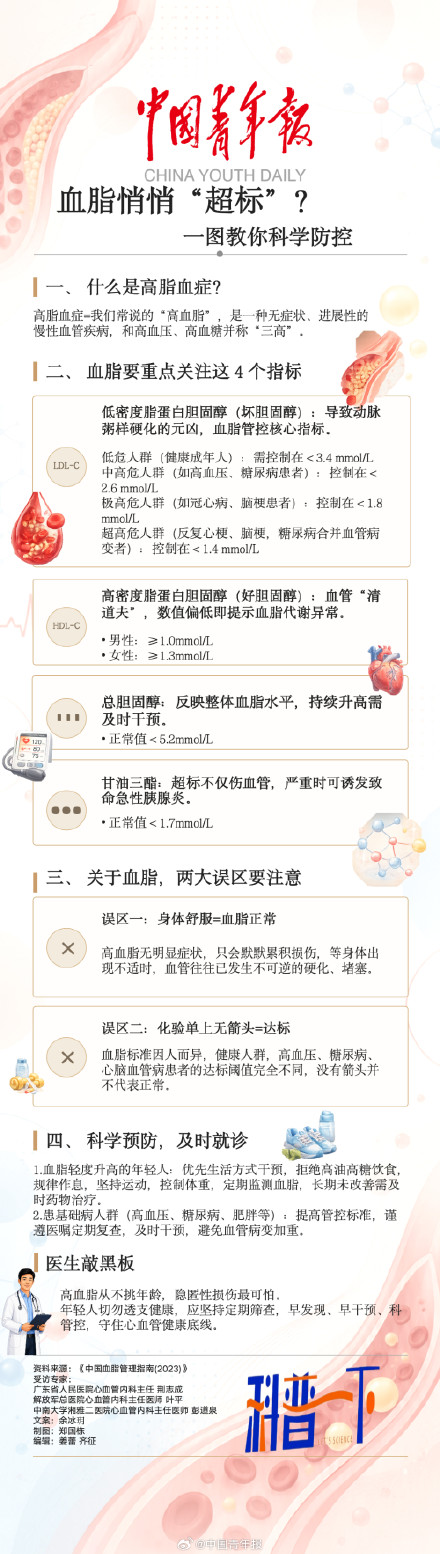 25岁的年龄52岁的血管？一图教你科学防控高脂血症