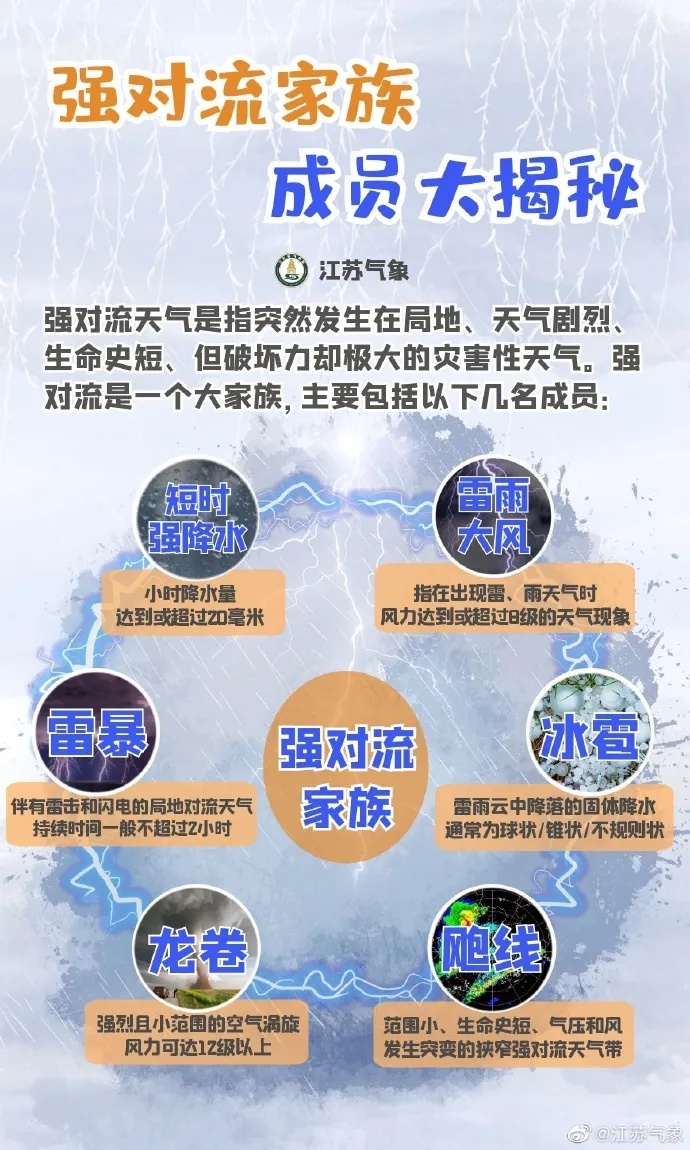 江苏升级发布强对流橙色预警!这份防范指南请收好 江苏升级发布强对流橙色预警!这份防范指南请收好