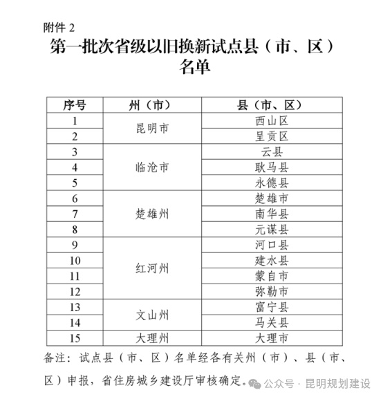 云南新一轮省级购房补贴来了，今日起实施！