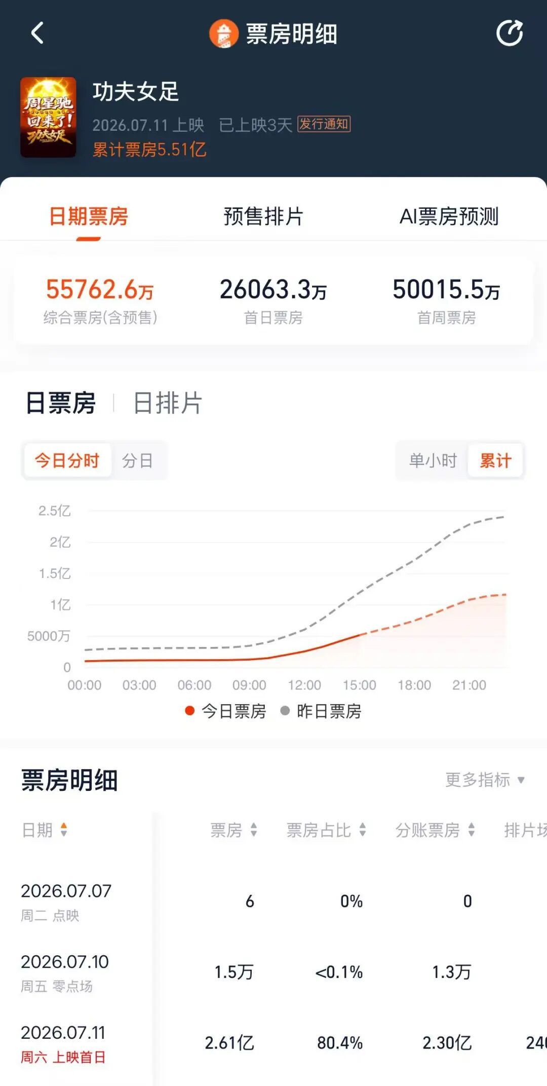 《功夫女足》发文抵制盗摄,目前票房超5亿元 《功夫女足》发文抵制盗摄,目前票房超5亿元