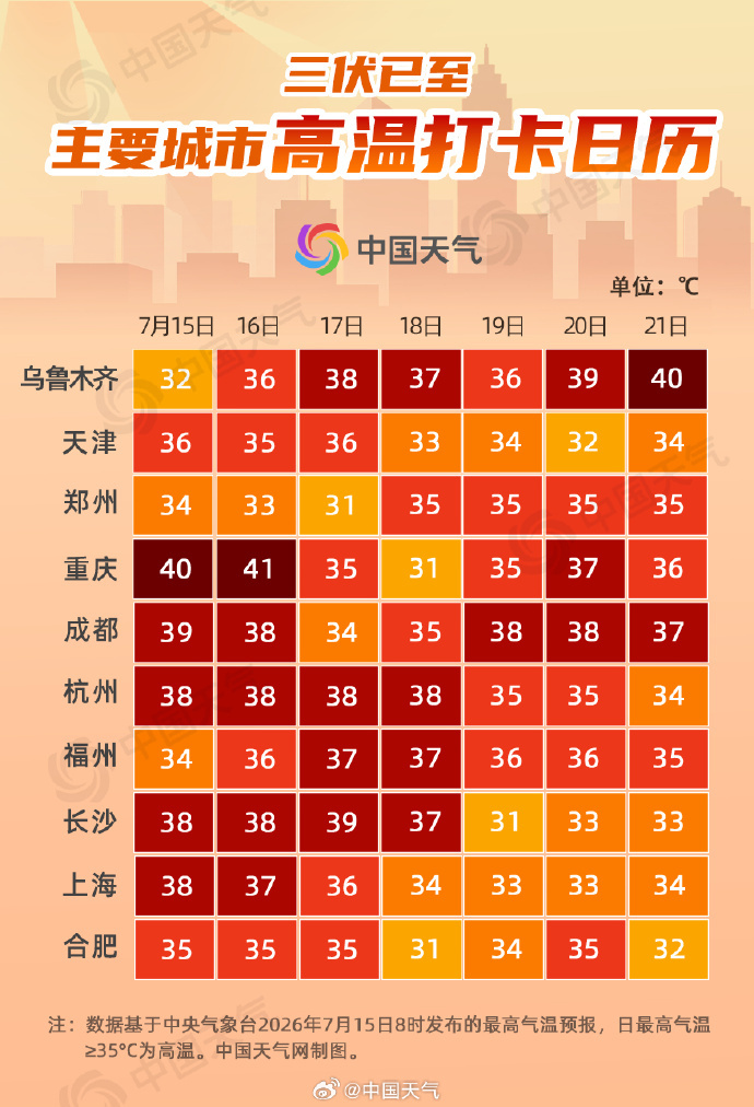 40天超长版三伏炎热开场,高温打卡日历看哪里直冲40度 40天超长版三伏炎热开场,高温打卡日历看哪里直冲40度