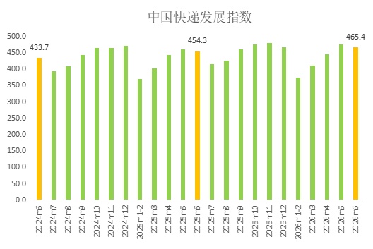 6月中国快递发展指数同比增长2.4% 市场规模稳步扩容 6月中国快递发展指数同比增长2.4% 市场规模稳步扩容