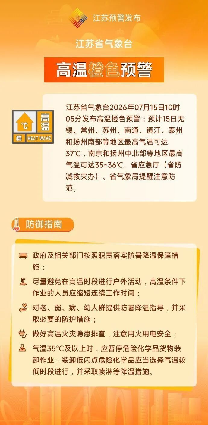 江苏发布高温橙色预警,最高气温可达37℃,涉及这些地方 江苏发布高温橙色预警,最高气温可达37℃,涉及这些地方