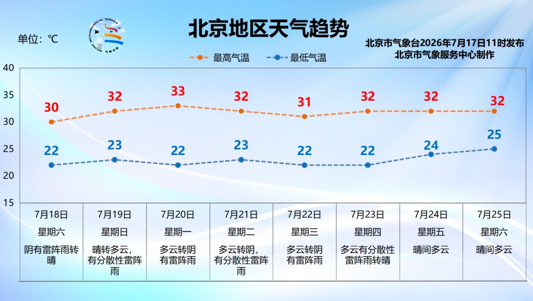 北京将迎全市雷阵雨天气+局地7级短时大风或小冰雹!预计时间—— 北京将迎全市雷阵雨天气+局地7级短时大风或小冰雹!预计时间——