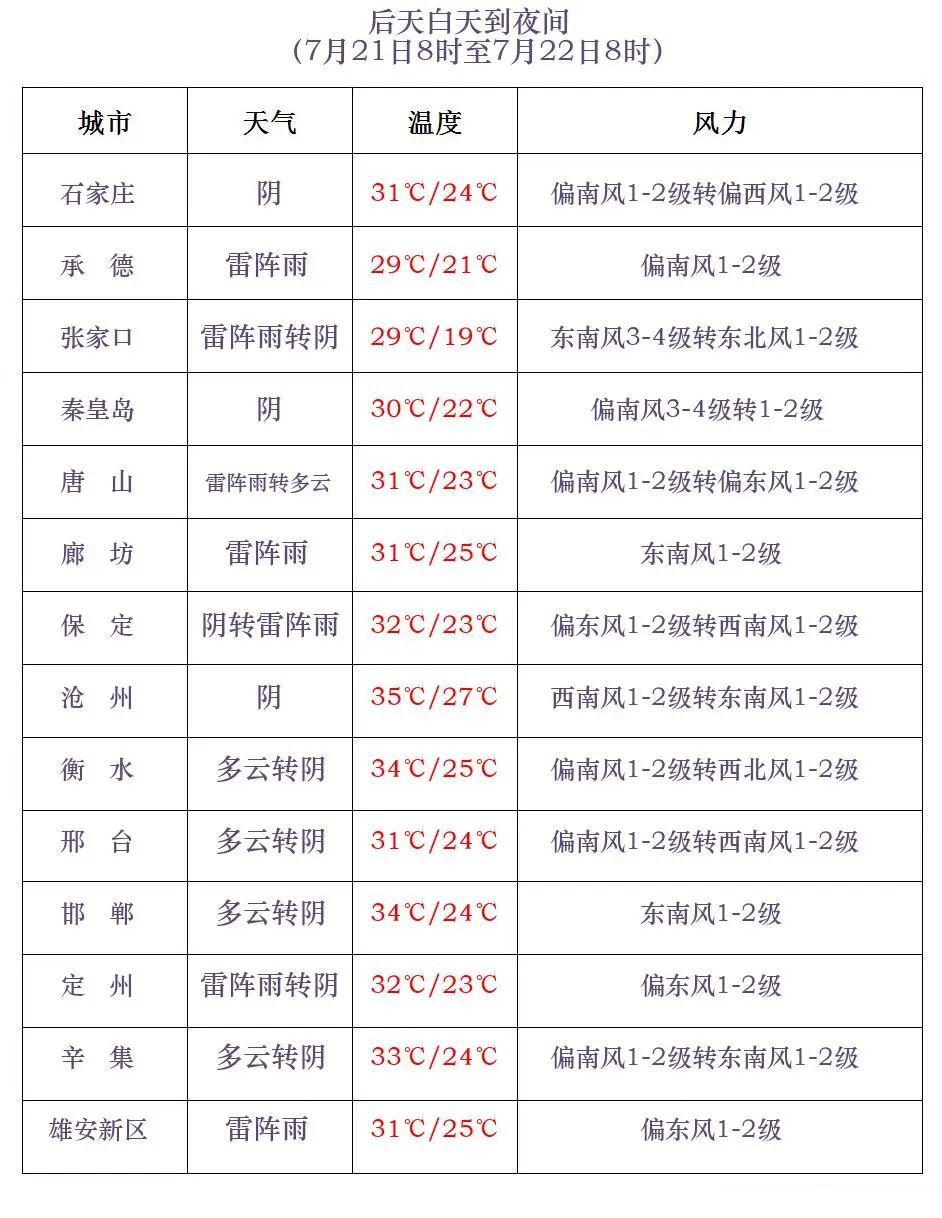 雷阵雨+中到大雨+暴雨!河北大范围降雨要来,警惕强对流 雷阵雨+中到大雨+暴雨!河北大范围降雨要来,警惕强对流