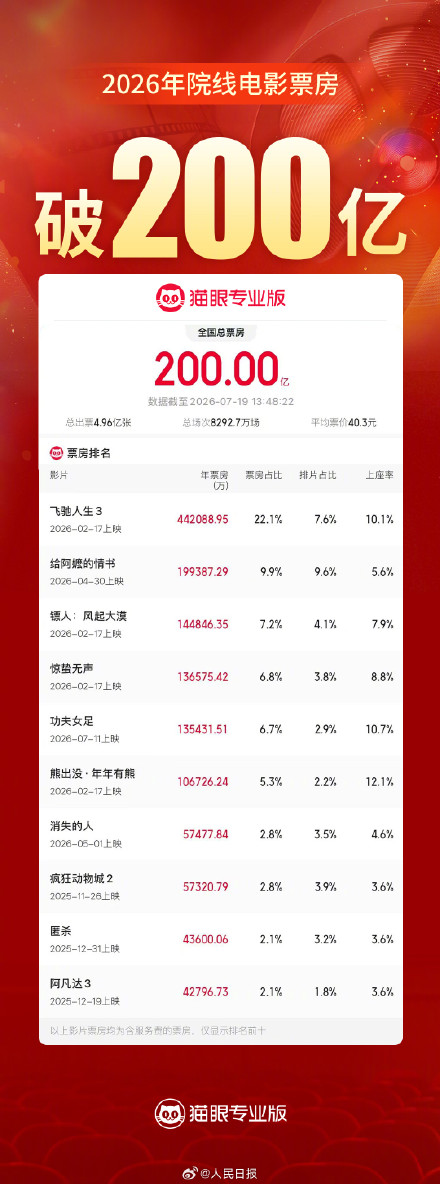 2026年度电影总票房破200亿 2026年度电影总票房破200亿