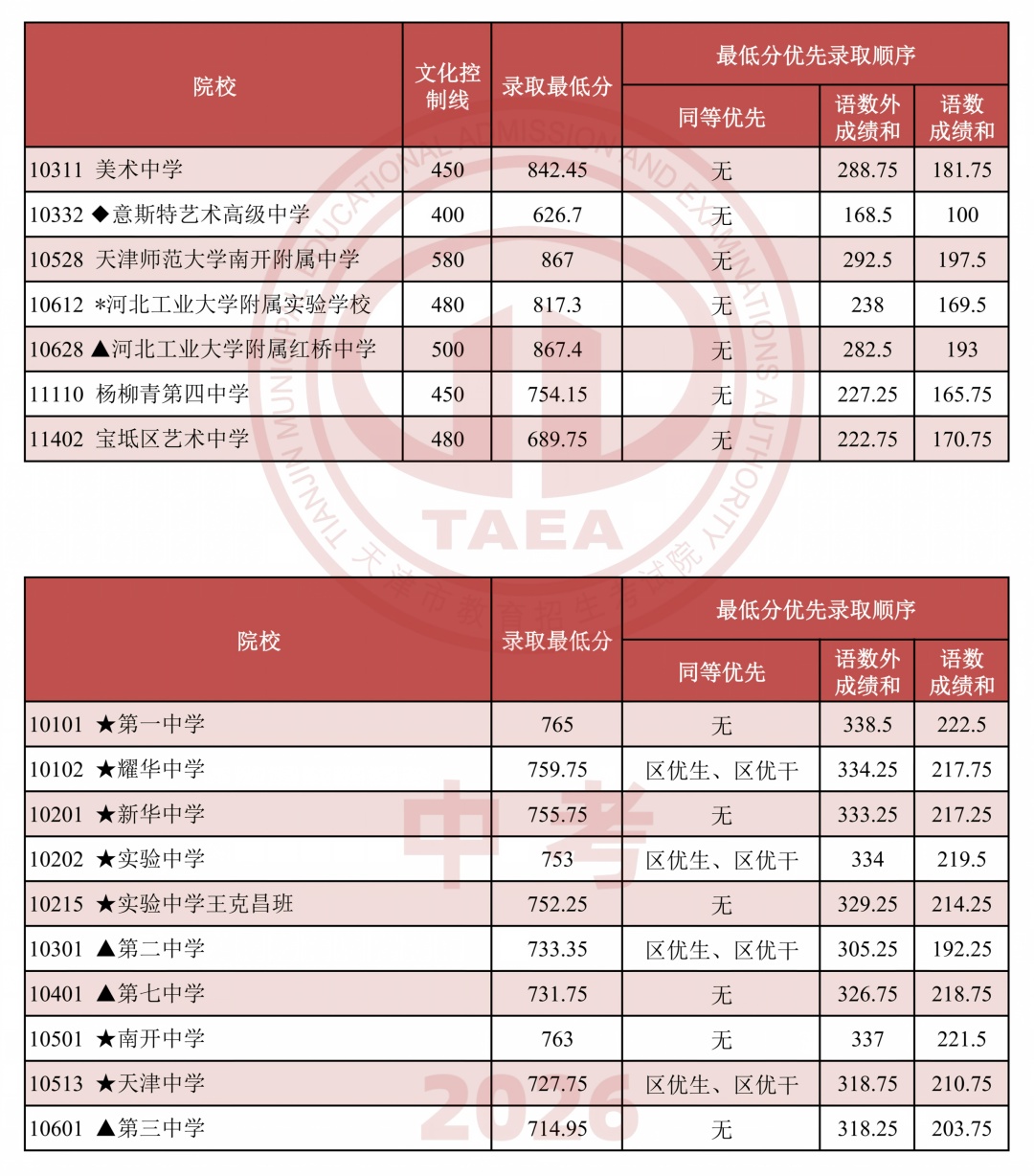 快讯 | 14时查录取!天津9所市重点高中录取结束! 快讯 | 14时查录取!天津9所市重点高中录取结束!