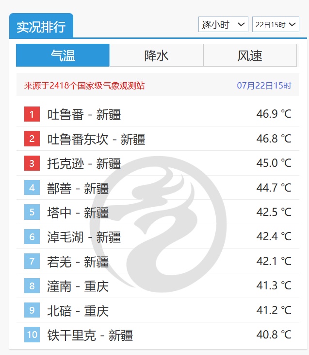 50℃高温出现了！全国城市最高气温前十均在40℃以上